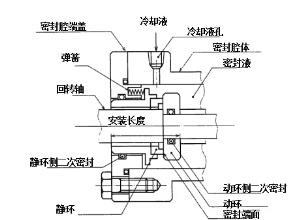 機械密封通則